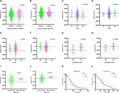Three Genes Predict Prognosis in Microenvironment of Ovarian Cancer